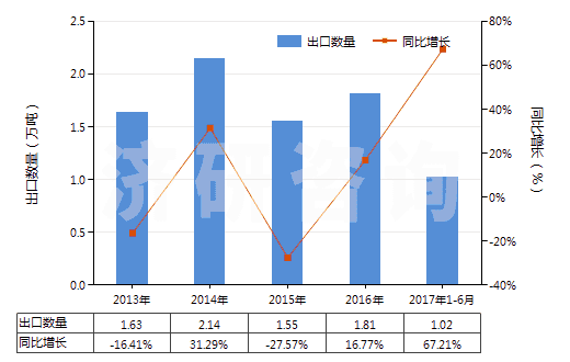 2013-2017年6月中國(guó)未焙燒的黃鐵礦(HS25020000)出口量及增速統(tǒng)計(jì) 2013-2017年6月中國(guó)未焙燒的黃鐵礦(HS25020000)出口量及增速統(tǒng)計(jì)